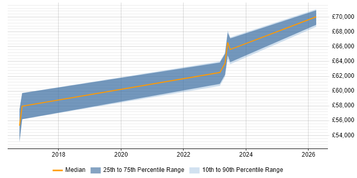 Salary distribution trend for Lead DevOps Engineer job vacancies in Newport