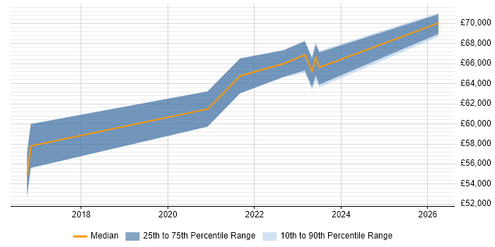 Salary distribution trend for Lead DevOps job vacancies in Newport