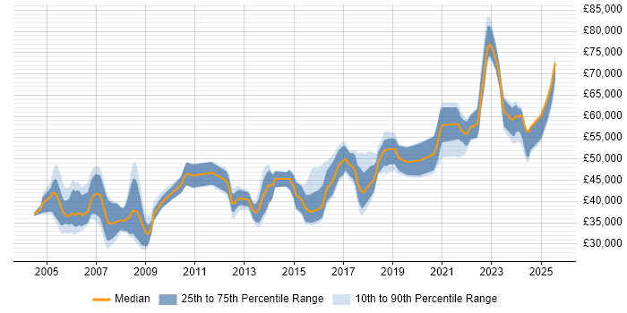 Salary distribution trend for Lead job vacancies in Newport
