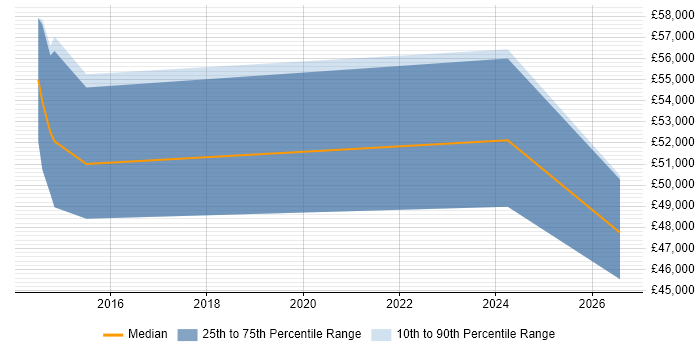 Salary distribution trend for jobs in Newport citing Life Science