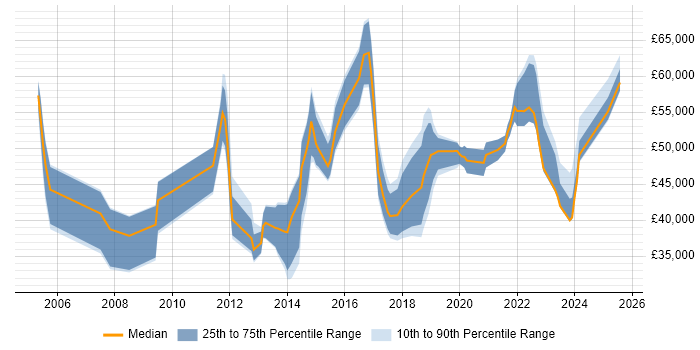Salary distribution trend for jobs in Newport citing Line Management Salary distribution trend for jobs in Newport citing Line Management