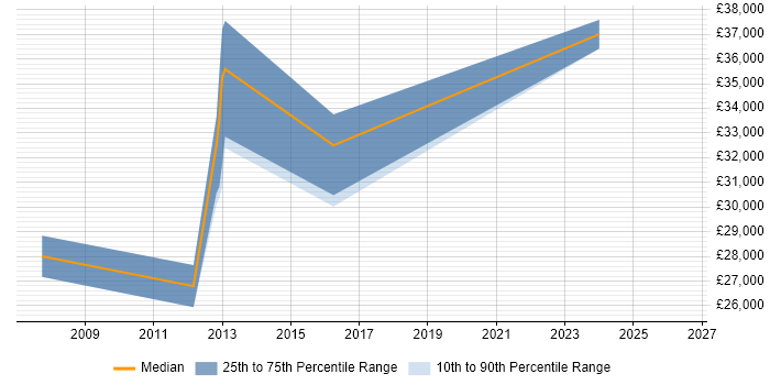 Salary distribution trend for Linux Support job vacancies in Newport