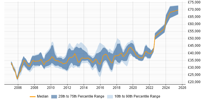 Salary distribution trend for jobs in Newport citing Linux