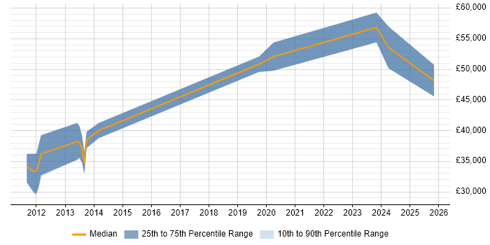 Salary distribution trend for jobs in Newport citing Load Balancing