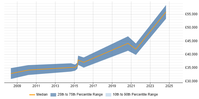 Salary distribution trend for jobs in Newport citing Load Testing Salary distribution trend for jobs in Newport citing Load Testing