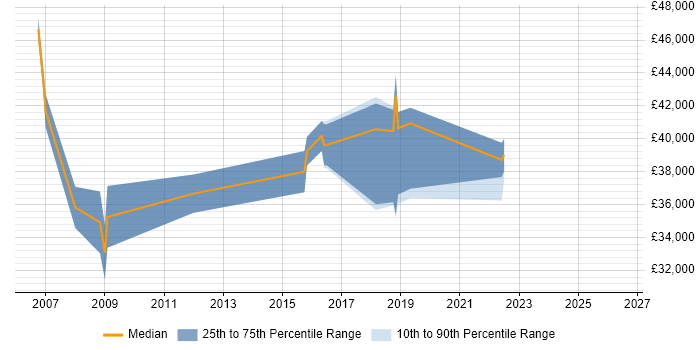 Salary distribution trend for jobs in Newport citing Local Government