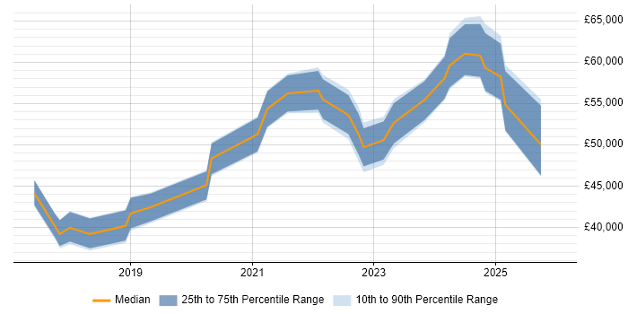 Salary distribution trend for jobs in Newport citing Machine Learning
