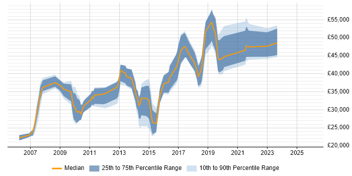 Salary distribution trend for jobs in Newport citing Marketing