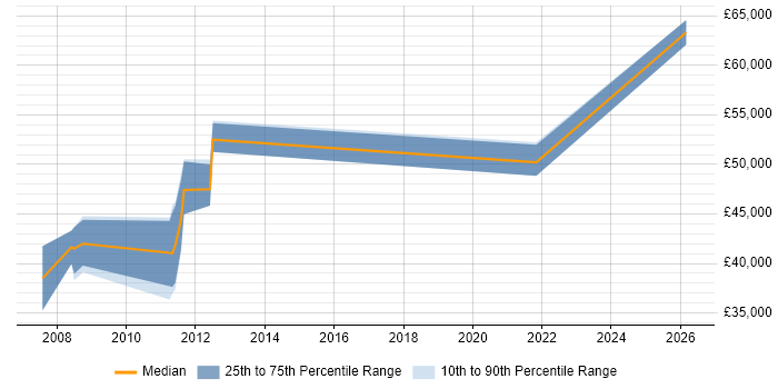 Salary distribution trend for jobs in Newport citing Matrix Organization