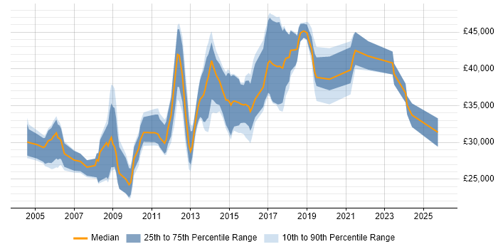 Salary distribution trend for jobs in Newport citing Microsoft Certification