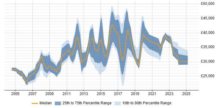 Salary distribution trend for jobs in Newport citing Microsoft Exchange Salary distribution trend for jobs in Newport citing Microsoft Exchange