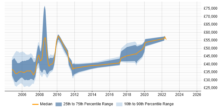 Salary distribution trend for jobs in Newport citing Military
