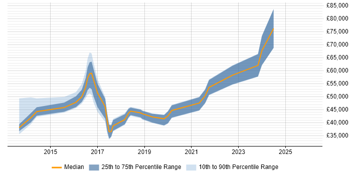 Salary distribution trend for jobs in Newport citing MongoDB