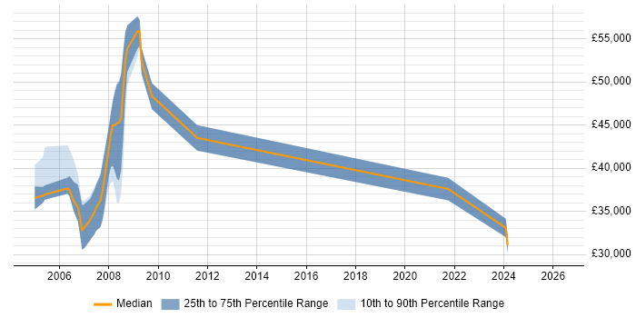 Salary distribution trend for jobs in Newport citing MPLS