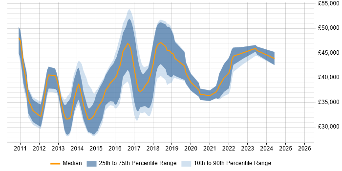 Salary distribution trend for jobs in Newport citing MVC