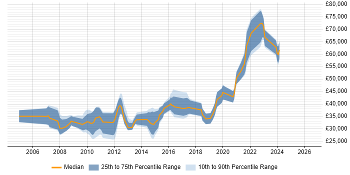 Salary distribution trend for jobs in Newport citing MySQL