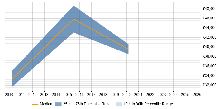 Salary distribution trend for jobs in Newport citing Nessus