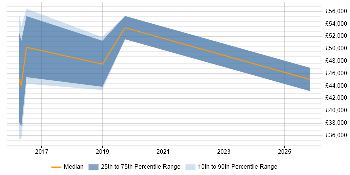 Salary distribution trend for jobs in Newport citing NetScaler