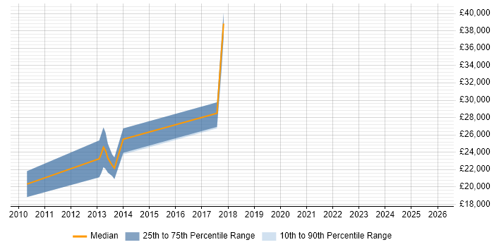 Salary distribution trend for jobs in Newport citing Network+ Certification