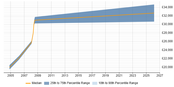 Salary distribution trend for Network Administrator job vacancies in Newport
