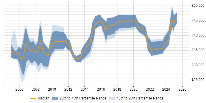 Salary distribution trend for Network Engineer job vacancies in Newport