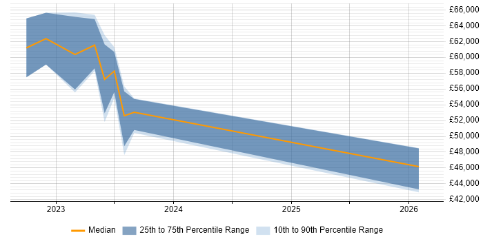 Salary distribution trend for jobs in Newport citing Next.js