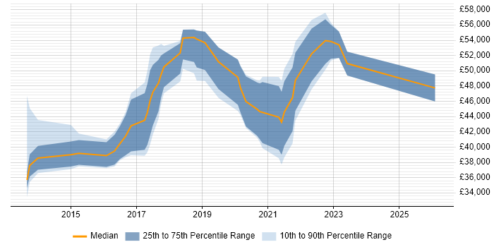 Salary distribution trend for jobs in Newport citing Node.js