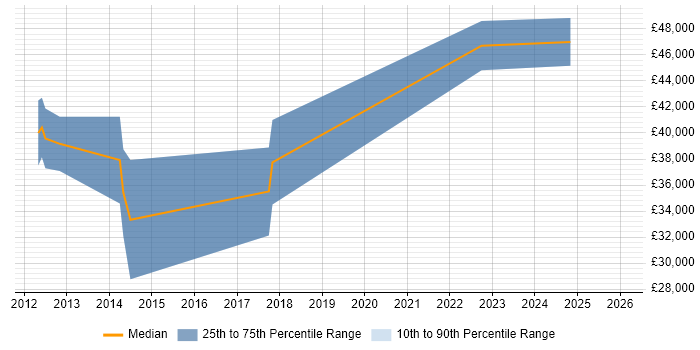 Salary distribution trend for jobs in Newport citing NUnit