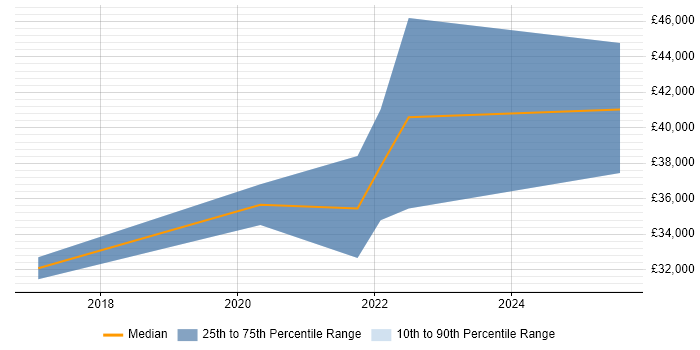 Salary distribution trend for jobs in Newport citing Onboarding