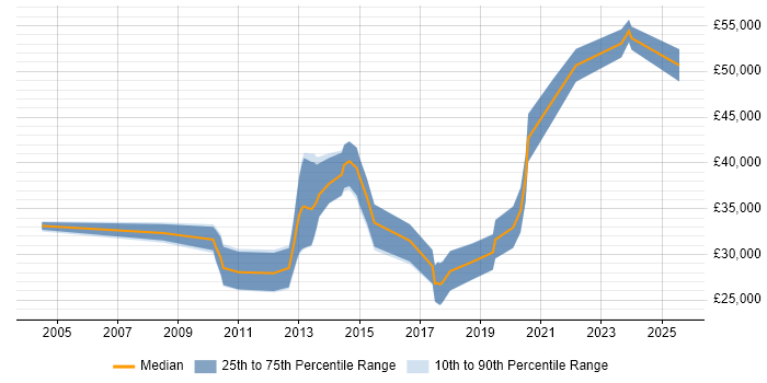 Salary distribution trend for jobs in Newport citing OOP