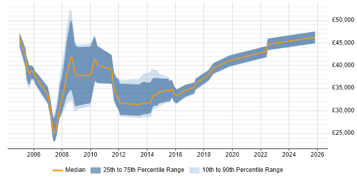 Salary distribution trend for jobs in Newport citing Oracle Database