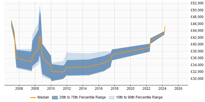 Salary distribution trend for Oracle DBA job vacancies in Newport