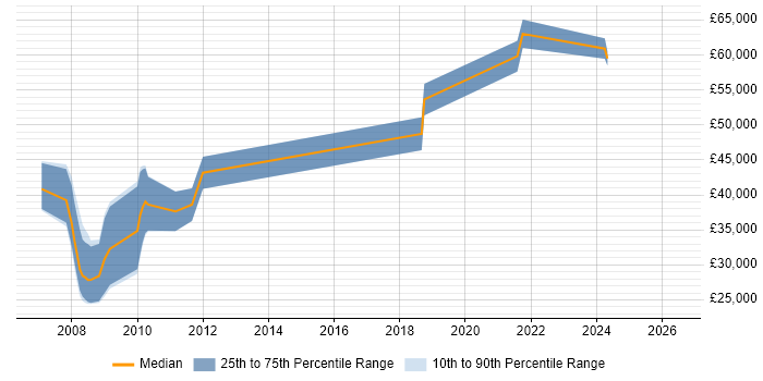 Salary distribution trend for jobs in Newport citing Oracle EBS