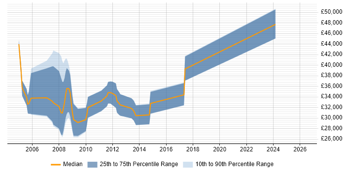 Salary distribution trend for jobs in Newport citing Oracle Reports