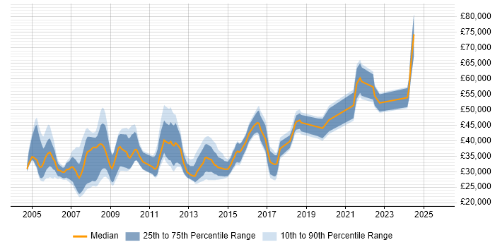 Salary distribution trend for jobs in Newport citing Oracle Salary distribution trend for jobs in Newport citing Oracle