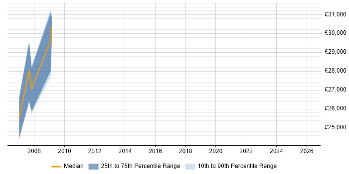 Salary distribution trend for jobs in Newport citing PBX