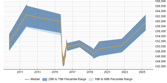 Salary distribution trend for jobs in Newport citing PCI DSS