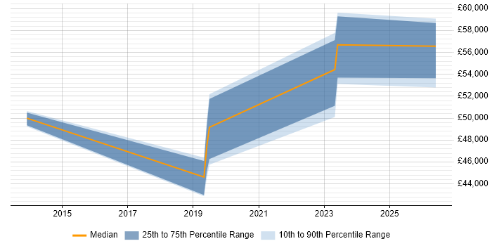 Salary distribution trend for jobs in Newport citing Penetration Testing