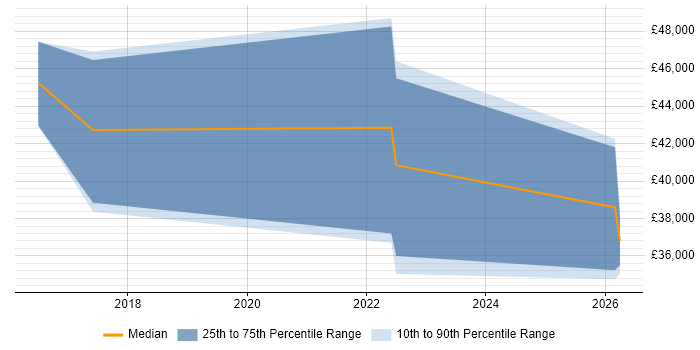 Salary distribution trend for jobs in Newport citing Performance Measurement