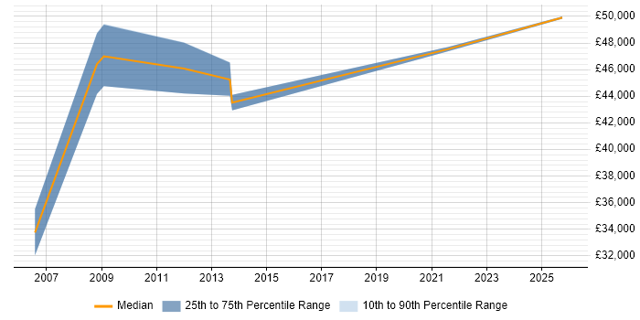 Salary distribution trend for jobs in Newport citing Performance Metrics