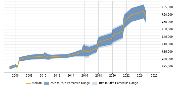 Salary distribution trend for jobs in Newport citing Performance Testing