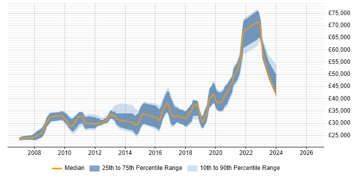 Salary distribution trend for jobs in Newport citing PHP