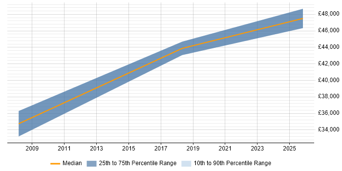 Salary distribution trend for PL/SQL Developer job vacancies in Newport