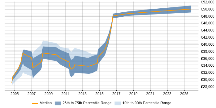Salary distribution trend for jobs in Newport citing PL/SQL