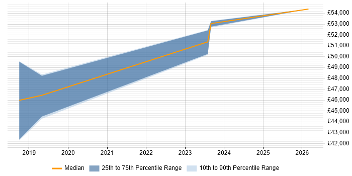 Salary distribution trend for jobs in Newport citing Platform Engineering