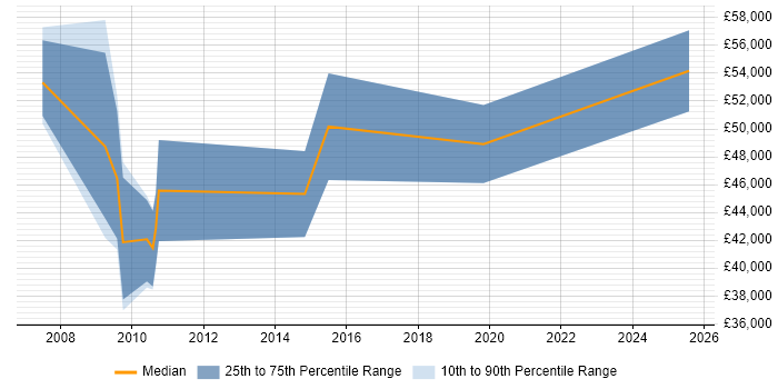 Salary distribution trend for jobs in Newport citing PLM