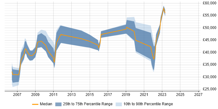 Salary distribution trend for jobs in Newport citing PMI Certification