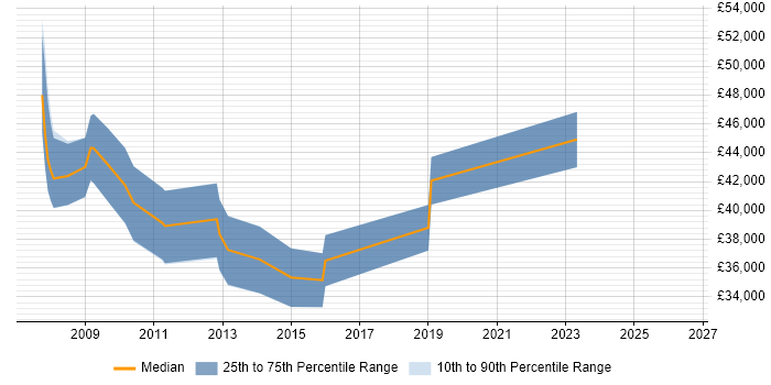 Salary distribution trend for jobs in Newport citing PMP