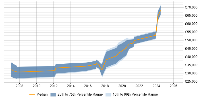 Salary distribution trend for jobs in Newport citing PostgreSQL