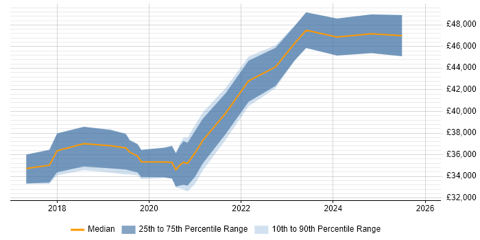 Salary distribution trend for jobs in Newport citing Power BI